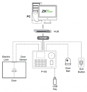  Mô hình hệ thống kiểm soát cửa ra vào sử dụng ZKTeco P16