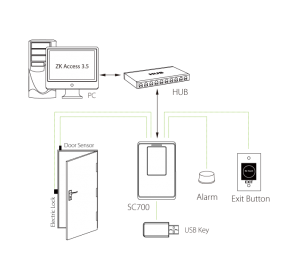 Mô hình hệ thống kiểm soát cửa ra vào sử dụng ZKTeco SC700