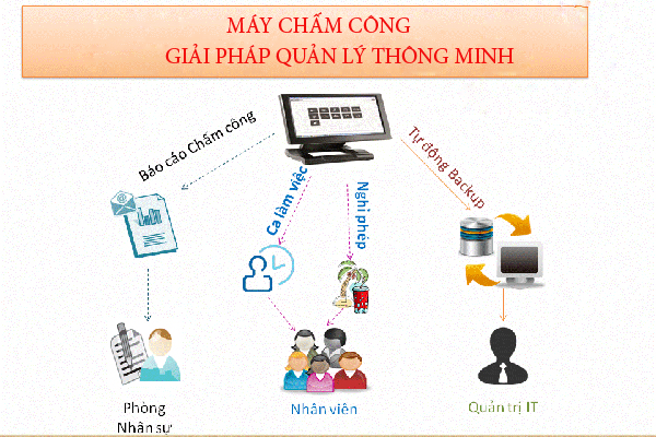 top giai phap cham cong tot nhat